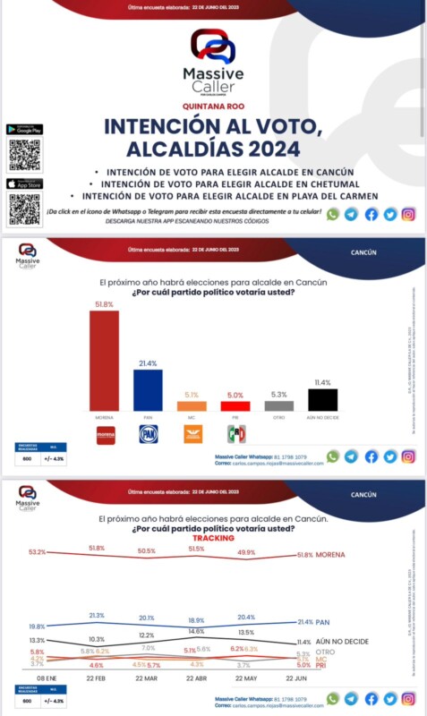 El crecimiento de la actual presidenta municipal Ana Paty Peralta en conocimiento y respaldo supera por 12 puntos o más a contendientes.