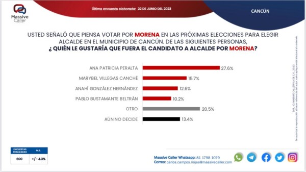 Morena y Ana Paty Peralta lideran las preferencias para la alcaldía de Cancún según Massive Caller
