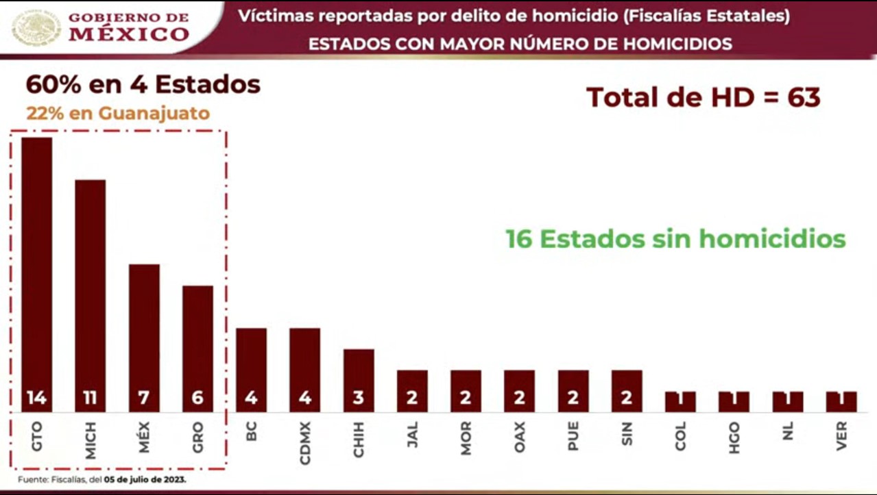 El presidente López Obrador hace alusión al tema de la violencia, durante su conferencia mañanera, mientras proyectan una gráfica sobre cifra de homicidios.