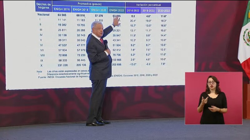 Celebra AMLO como “pavo real” reducción de pobreza