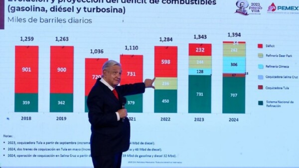 Reducirá México en 2024 adquisición de gasolinas