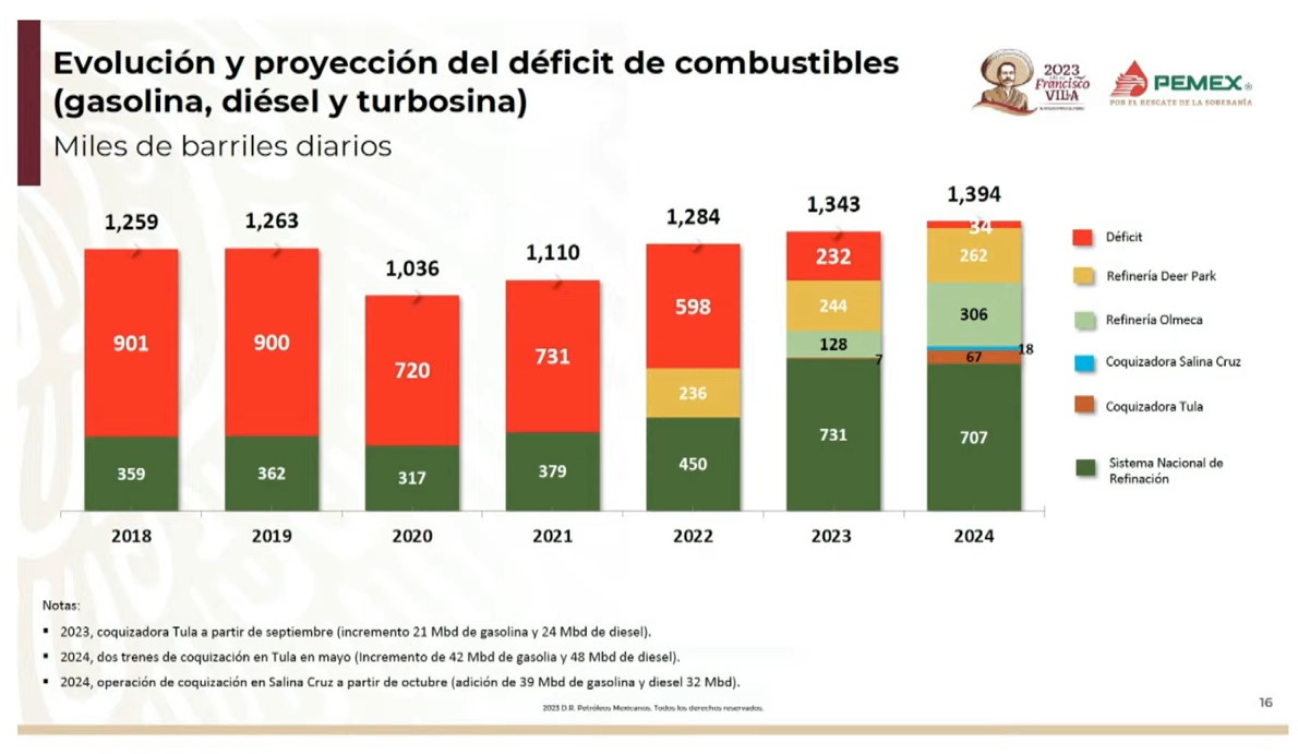 Gracias a las inversiones realizadas para la rehabilitación de las seis refinerías, la construcción de Dos Bocas y la adquisición de Deer Park hay elementos para que en 2024 se dejen de comprar gasolinas: AMLO. 