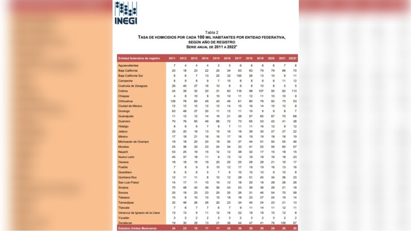 Disminuye 6.2% el índice de homicidios en Quintana Roo