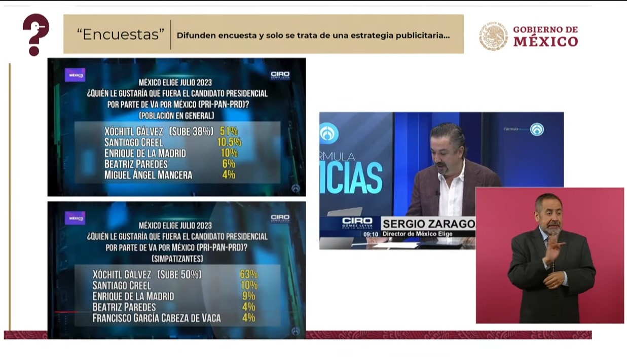 Encuestas infladas en las que presentan a Xóchitl Gálvez como puntera, de la noche a la mañana.