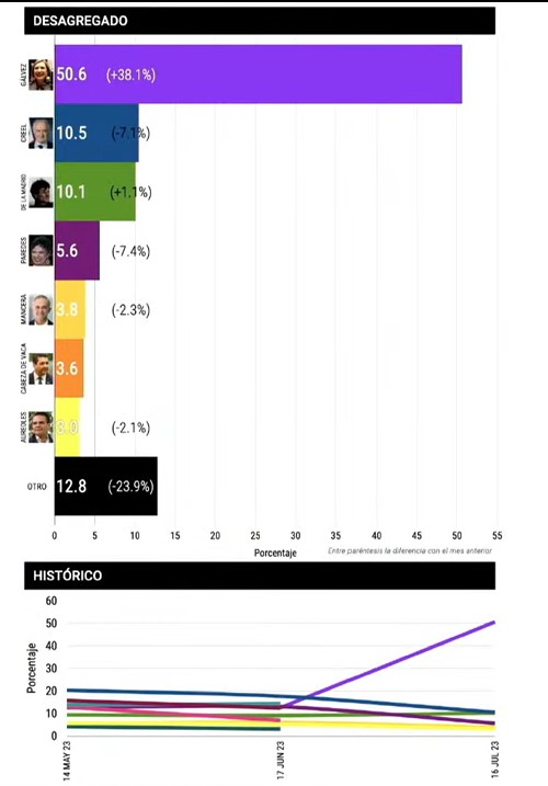 Es una incongruencia que presenten a Xóchitl Gálvez como una candidata de izquierda, y al mismo tiempo inviten a José Ángel Gurría, el autor intelectual del Fobaproa, a redactar su proyecto de nación.