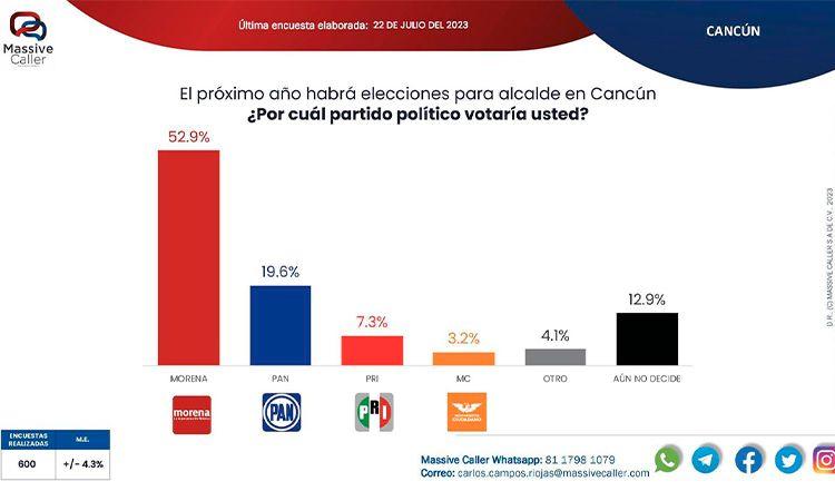 Ana Paty Peralta con Morena, retiene en Cancún la intención del voto para 2024; la actual presidenta municipal es la mejor posicionada.