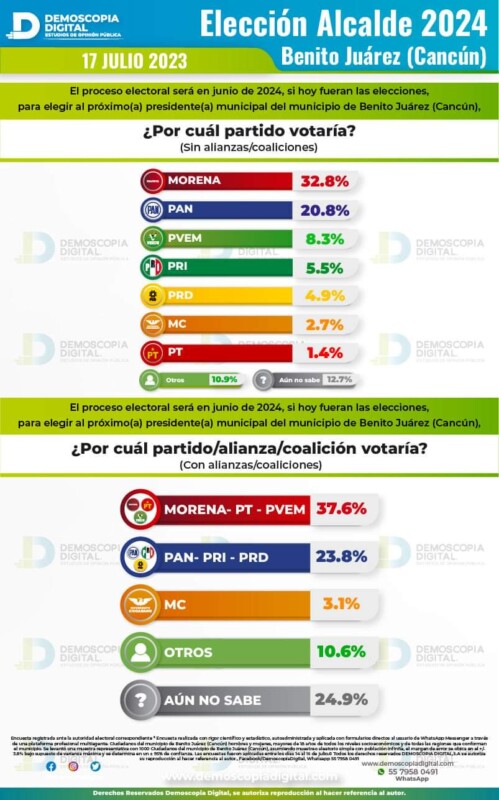 Marybel Villegas Canché, la única aspirante que asegura el triunfo de Morena en Cancún; la senadora tiene el 53.2% de las preferencias.