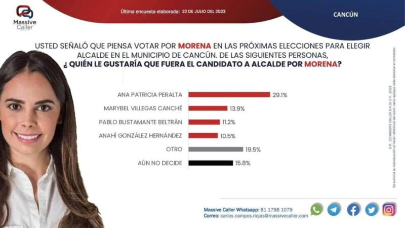 Ana Paty Peralta con Morena, retiene en Cancún la intención del voto para 2024