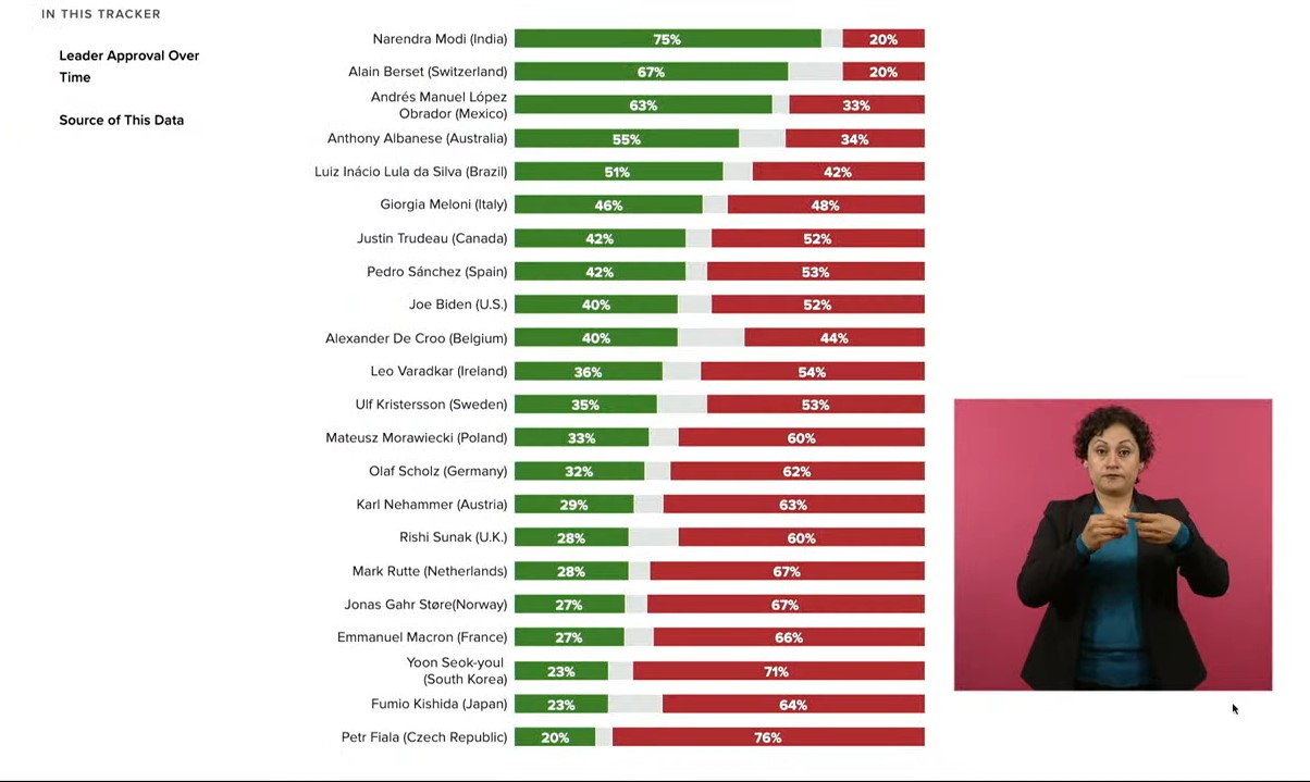 Resultados de la encuesta semanal presentada por una empresa de Estados Unidos en la que el Presidente de México, Andrés Manuel López Obrador, aparece en tercer lugar de popularidad a nivel mundial.