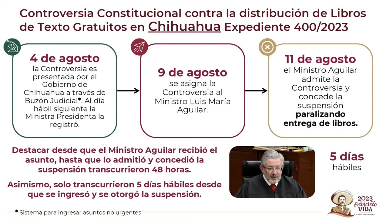 Exhibe el Presidente al ministro Luis María Aguilar, expone los plazos breves en los que se tomaron decisiones como la suspensión de la distribución de libros de texto en Chihuahua y Coahuila, cuestionó el enfoque del magistrado y si realmente se preocupaba por el bienestar de los niños y sus familias.