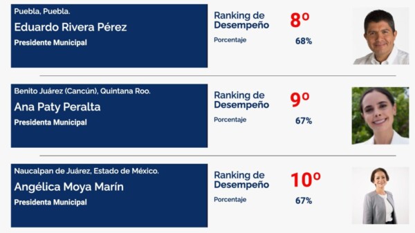 Ana Paty Peralta destaca como alcaldesa de Morena