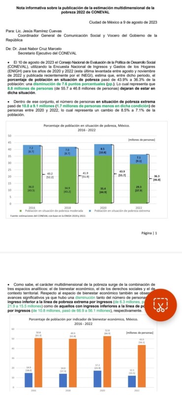 En 2022 se redujo la pobreza en 7.6%; 8.8 millones de mexicanos dejaron de estar en situación de pobreza, informó el Consejo Nacional de Evaluación de la Política de Desarrollo Social (CONEVAL). La pobreza pasó de 43.9% a 36.3% de la población (46.8 millones).