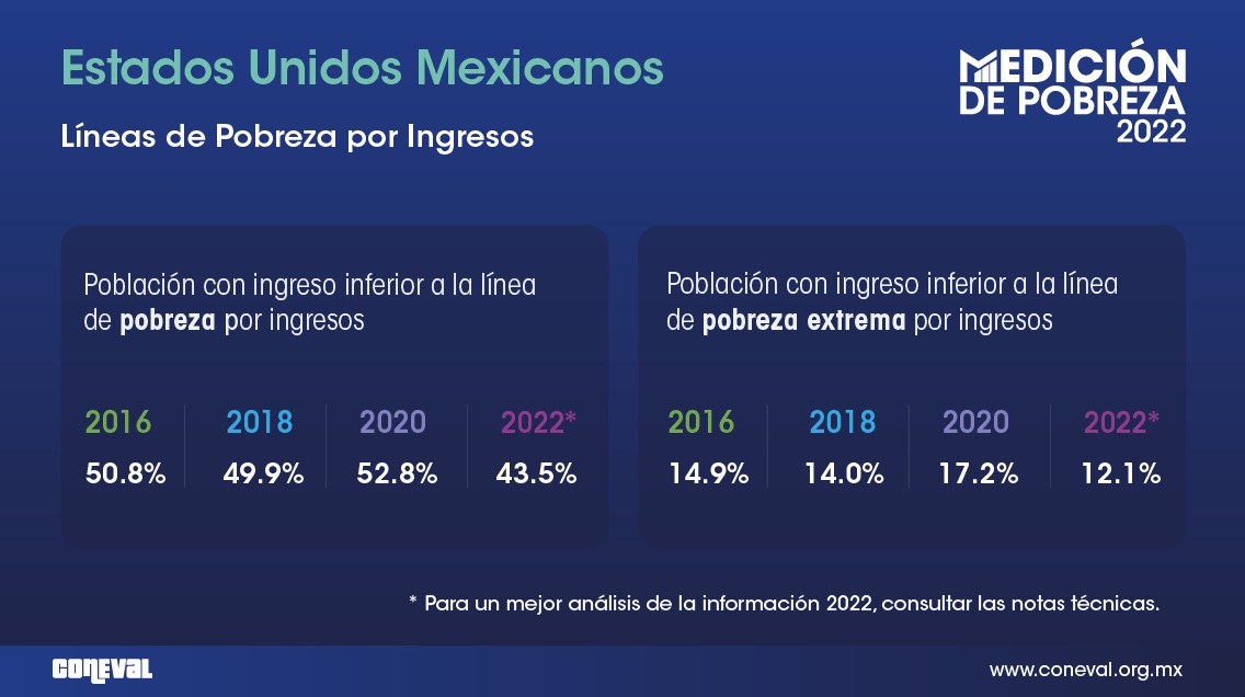 De acuerdo con las cifras del CONEVAL las personas en situación de pobreza extrema multidimensional disminuyó de 51.9 a 46.8 millones de personas a nivel nacional.