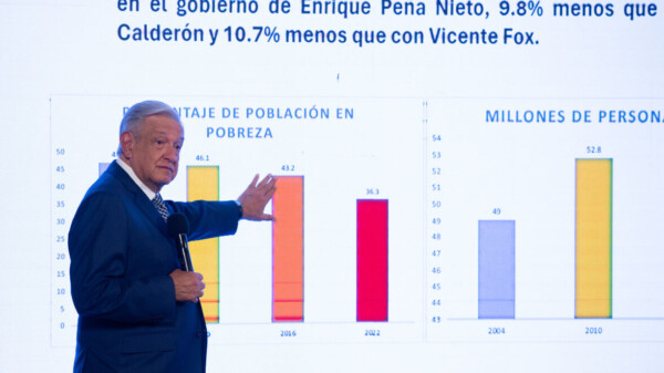 Un gran logro reducción de la pobreza: AMLO