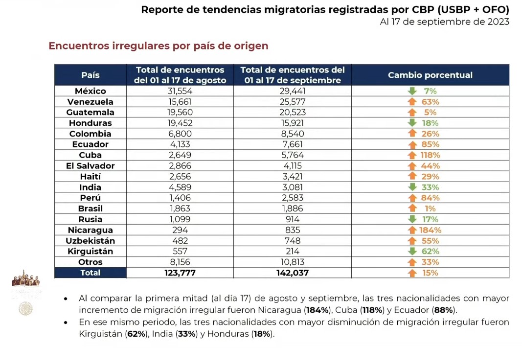 Gráfica presentada en la mañanera que enumera el flujo migratorio en el mundo; Cuba, Ecuador, Perú y Venezuela encabezan la lista de ciudadanos en la región que buscan llegar a EU con un incremento en las últimas semanas con 118, 84, 85 y 63 por ciento, respectivamente.
