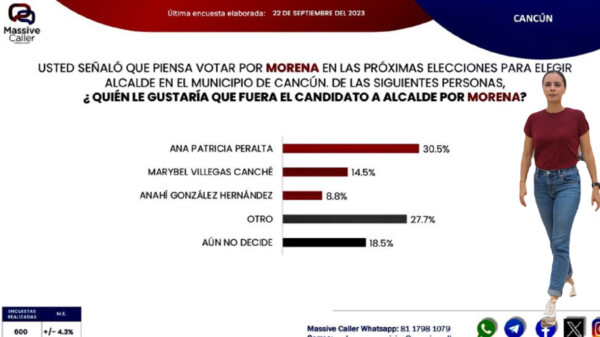 Ana Paty Peralta por Morena sigue creciendo hacia 2024 