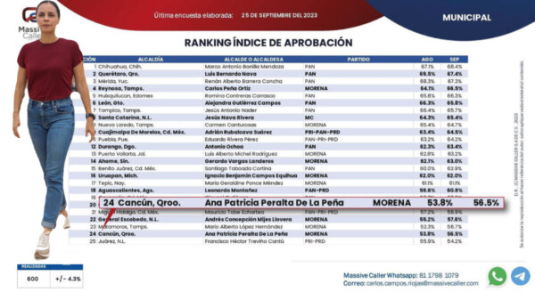 Ana Paty Peralta alcaldesa con mayor aprobación y confianza de Quintana Roo