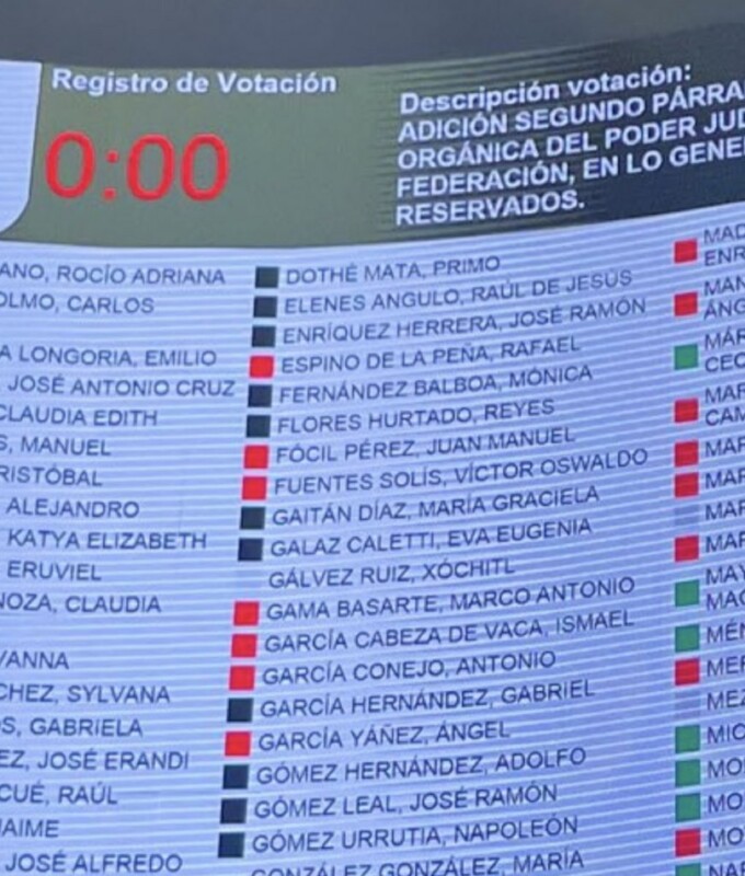 La probable candidata a la Presidencia del PRIAN, Xóchitl Gálvez, no asistió a la sesión de ayer en el Senado, seguramente está muy "atareada" elaborando su plan de gobierno.