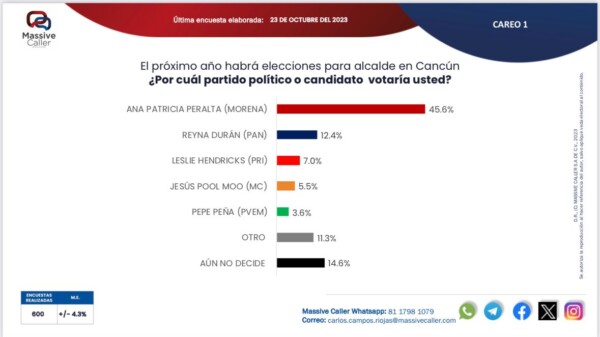 Ana Paty Peralta consolida su posición irreversible para dar continuidad a la transformación de Cancún