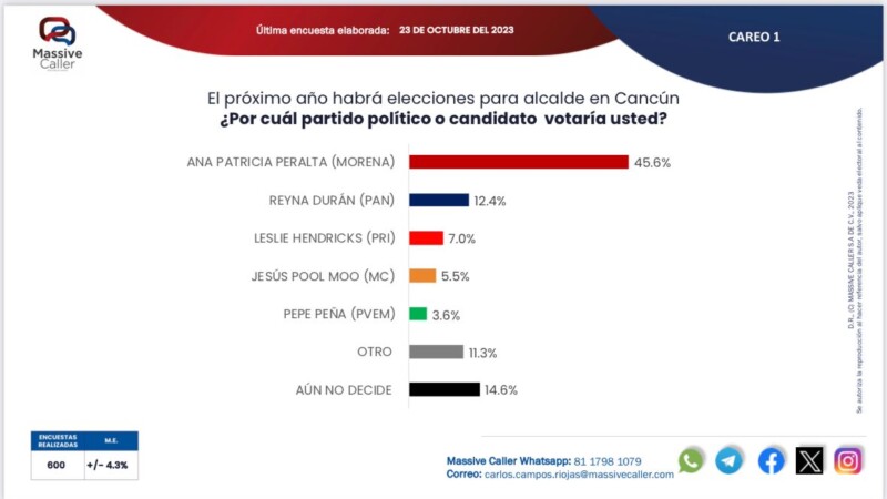 Ana Paty Peralta consolida su posición irreversible para dar continuidad a la transformación de Cancún