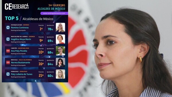 Ana Paty Peralta en el Top 3 de alcaldes en México