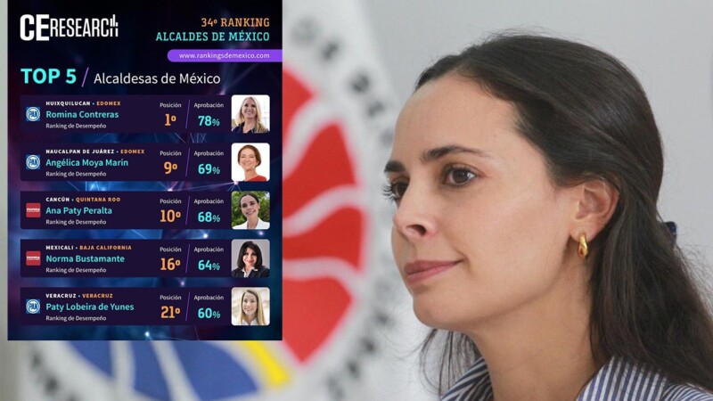 Ana Paty Peralta en el Top 3 de alcaldes en México