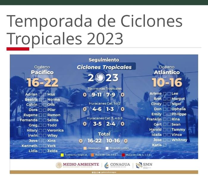 En el lapso del 1 de junio al 30 de noviembre se dio seguimiento a los sistemas que pudieron representar alguna amenaza para la población.