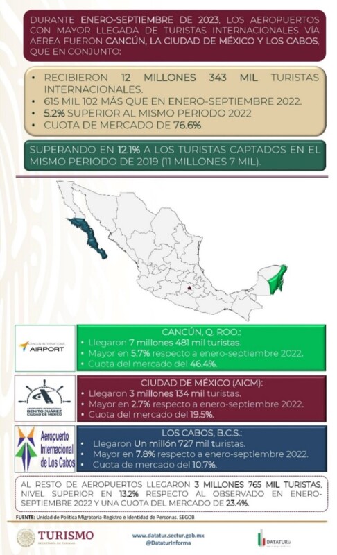 Lidera Cancún el arribo de turistas vía aérea a México; de los 16 millones que llegaron de enero a septiembre, más de 7 millones lo hicieron por el AIC.