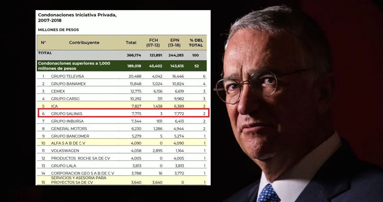 Primera evaluación de condonación de impuestos al empresario hecha en 2019, posteriormente ascendería ese monto hasta lo que sabemos que debe el día de hoy, 25 mil millones de pesos.