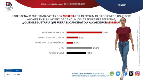 Ana Paty Peralta se mantiene como la preferida de los cancunenses