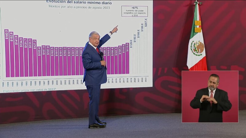Anuncia AMLO aumento de 20% al salario mínimo