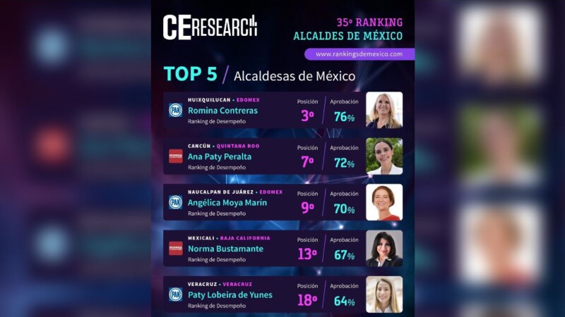 Ana Paty Peralta, con 72% de aprobación ciudadana