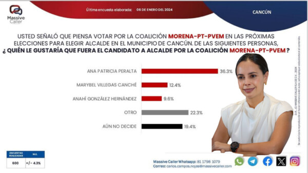 Ana Paty Peralta con Morena, garantiza triunfó en Cancún con alta intención de voto