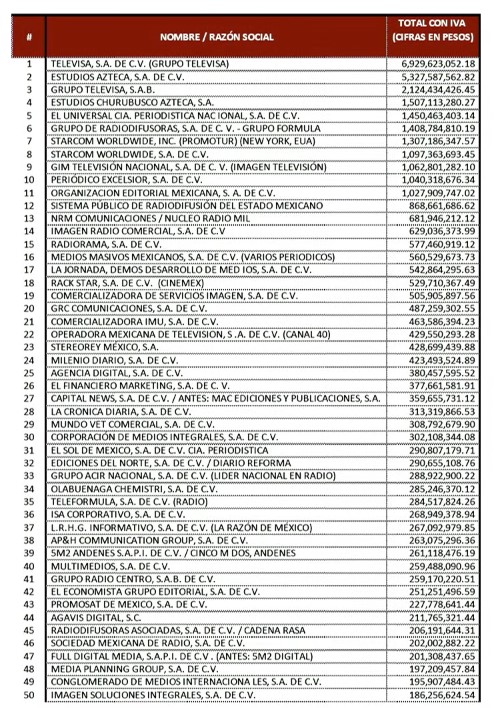 El verdadero problema de fondo en contra de las diversas iniciativas del Presidente Andrés Manuel López Obrador es que todos los medios estaban mal acostumbrados a recibir millones de pesos por no publicar notas en contra del gobierno, "eso ya se terminó", les reiteró hoy.