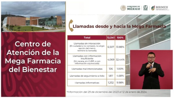 Megafarmacia suma más de 50 % de llamadas no identificadas