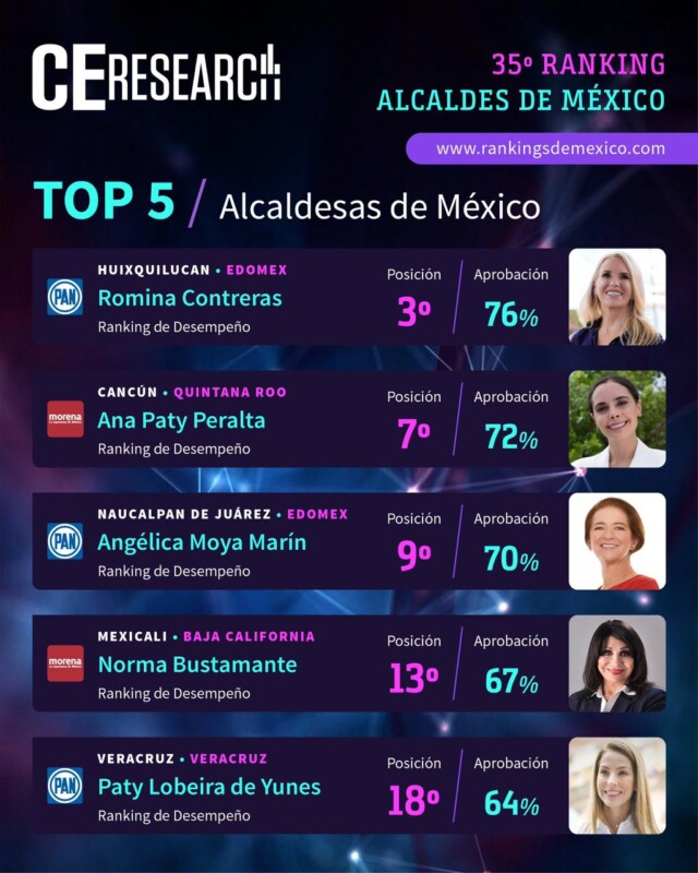 Ana Paty Peralta, con 72% de aprobación ciudadana; Es la presidenta municipal de Q. Roo mejor posicionada entre 60 alcaldes de todo el país.