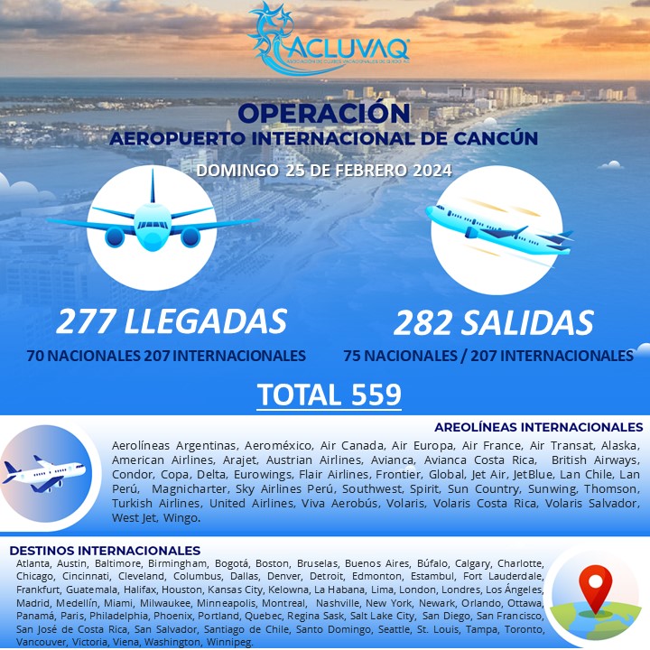 Programan 559 operaciones para hoy en el Aeropuerto Internacional de Cancún; están divididas en 277 llegadas y 282 salidas nacionales e internacionales.