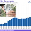 Remesas cerraron 2023 con histórico de 63 mil 313 mdd