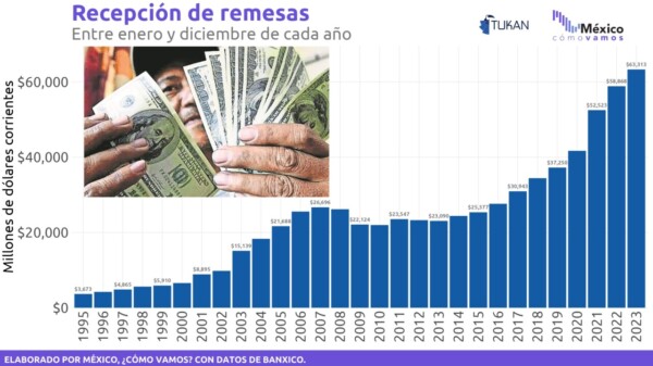 Remesas cerraron 2023 con histórico de 63 mil 313 mdd