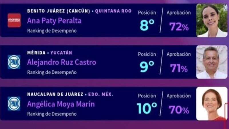 Sobresale Ana Paty Peralta como alcaldesa de Morena con mejor desempeño a nivel nacional