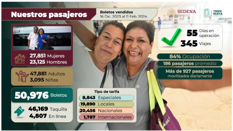 Tren Maya ya transportó más de 50 mil pasajeros en 55 días