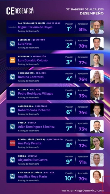 Se posiciona como la octava presidenta municipal entre los primeros 10 en el país; con paso firme se encamina a la reelección en Cancún.