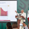 Inflación anual bajó a 4.40 por ciento en febrero: AMLO