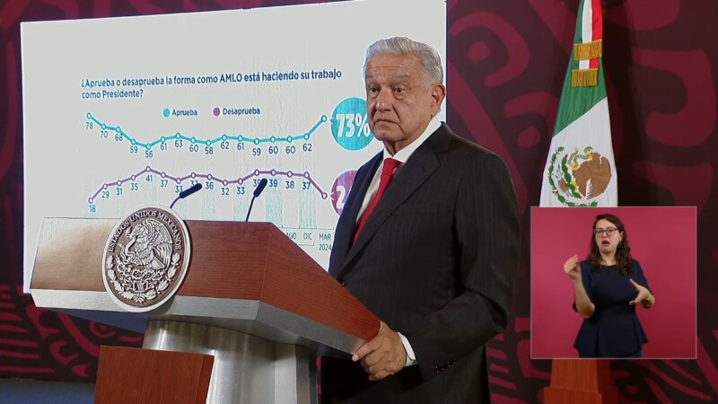 Guerra sucia no pega a AMLO y Sheinbaum; crece aprobación