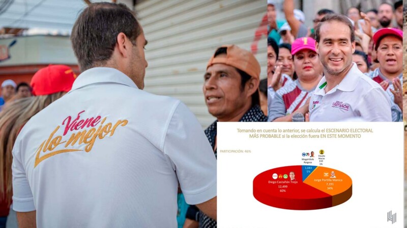 Diego Castañón Trejo lidera preferencias rumbo a la presidencia municipal de Tulum