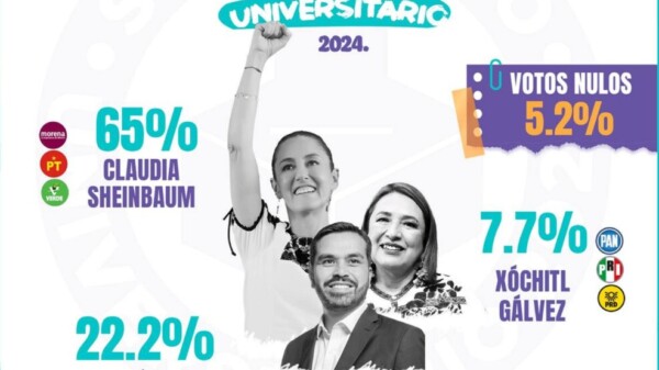 Arrasa Sheinbaum en simulacro electoral en universidades