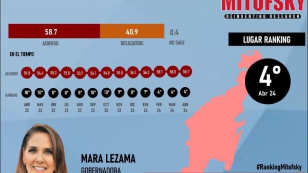 Crece el nivel de aprobación ciudadana de la gobernadora Mara Lezama