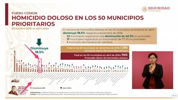 Quintana Roo, debajo de la media nacional en homicidios dolosos