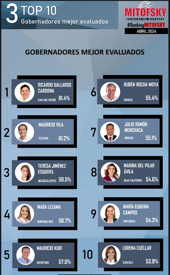 Crece el nivel de aprobación ciudadana de la gobernadora Mara Lezama; la mandataria estatal mantiene 4to lugar a nivel nacional con 58.7%.