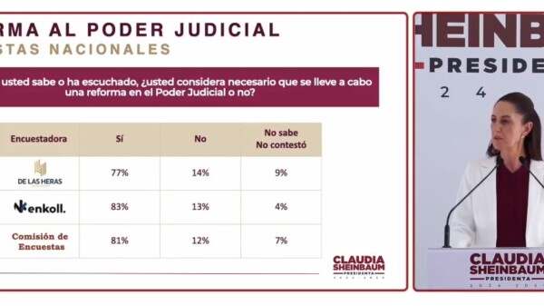 Avala mayoría reforma al Poder Judicial: Sheinbaum